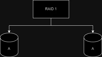 Esquema RAID 1