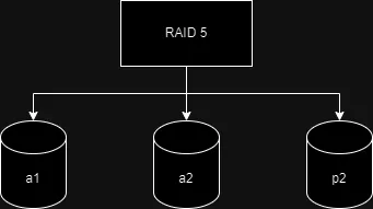 Esquema RAID 5