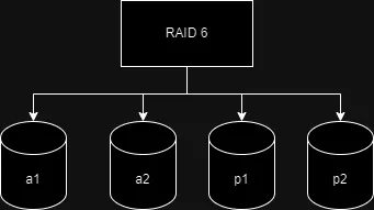 Esquema RAID 6